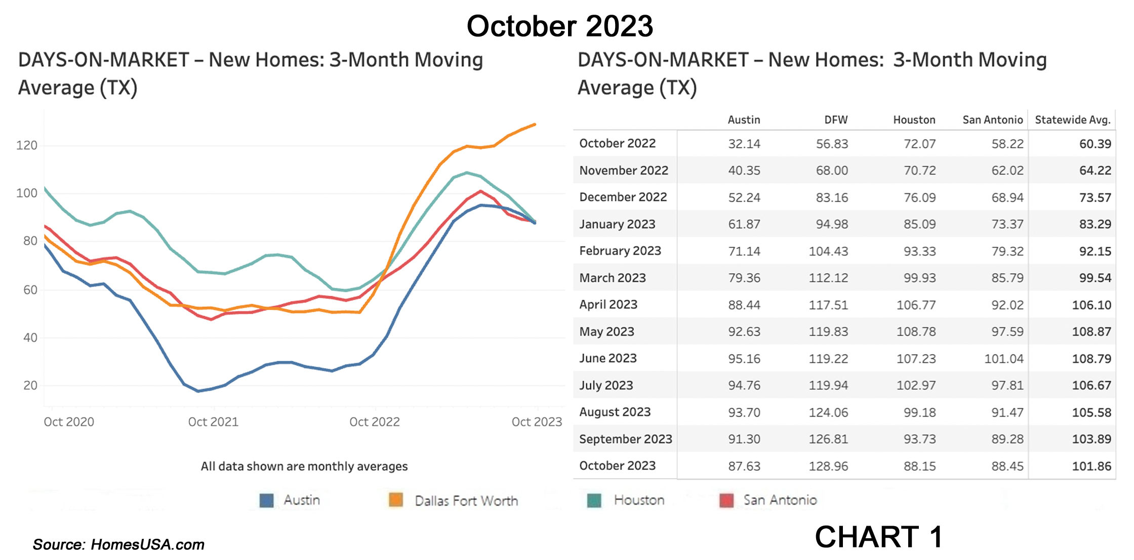 Chart 1: HomesUSA.com Texas New Home Sales Index – Days on Market (exclusive)