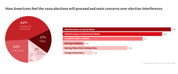 According to a September survey, 61% of Americans think the upcoming election will be either "Rigged" or "Free but not entirely fair". The main concern over election interference is misinformation on social media, a fear raised by 50% of the population. 