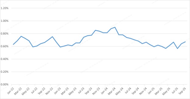 First Payment Default 30+¹ 