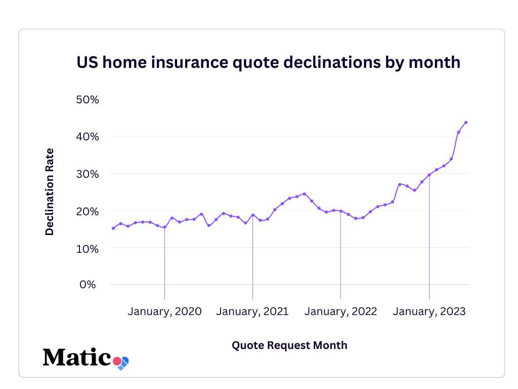US home insurance quote declinations by month
