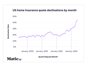 US home insurance quote declinations by month