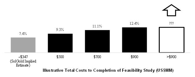 Value of Carried Interest to Cornerstone (% of Cascabel Interest)