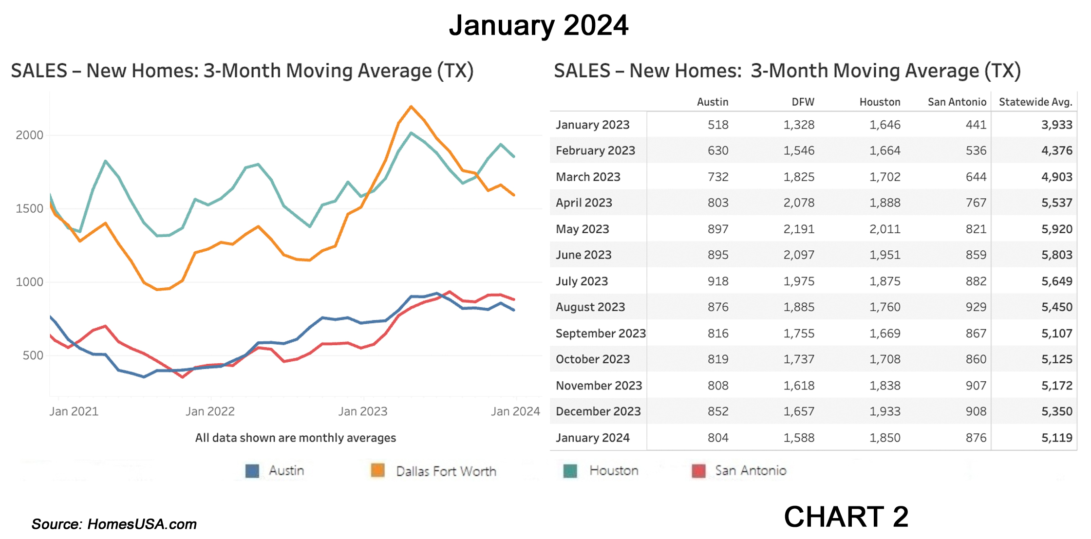 Chart 2: Texas New Home Sales