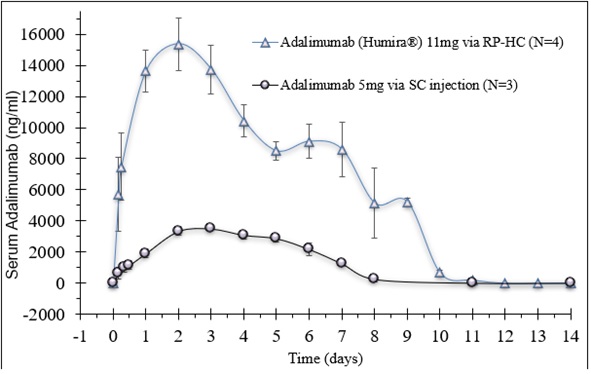 Adalimumab 11mg via RaniPill HC vs Adalimumab Biosimilar 5mg via Subcutaneous Injection