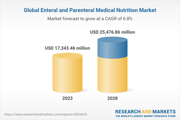 Global Enteral and Parenteral Medical Nutrition Market