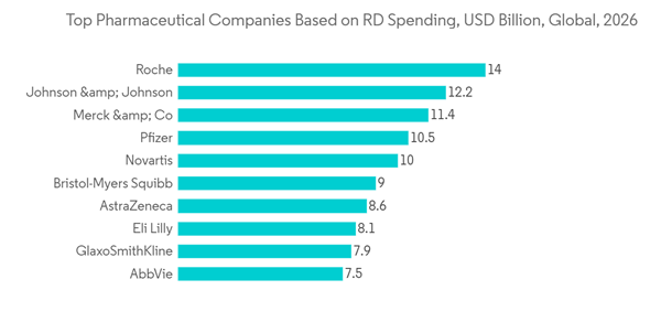 Pharmaceutical Contract Manufacturing Organization Cmo Market Top Pharmaceutical Companies Based On R D Spending U S D