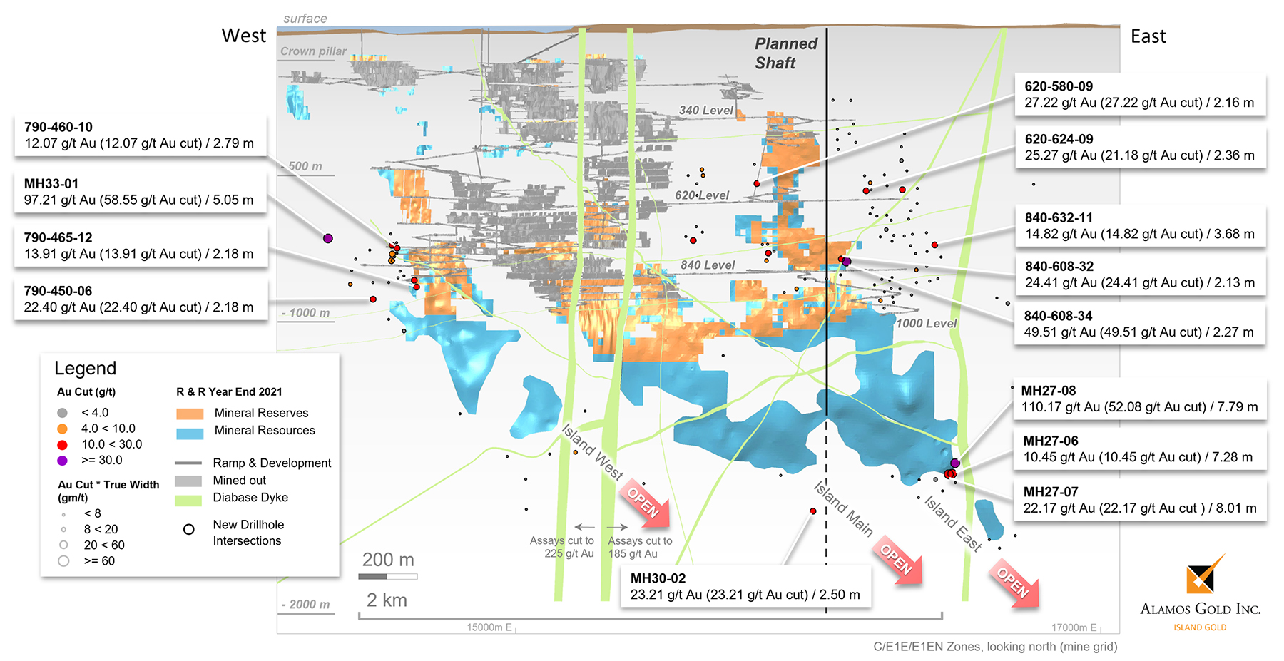 Figure 2 : Island Gold – coupe longitudinale mettant en évidence les résultats des forages d’exploration