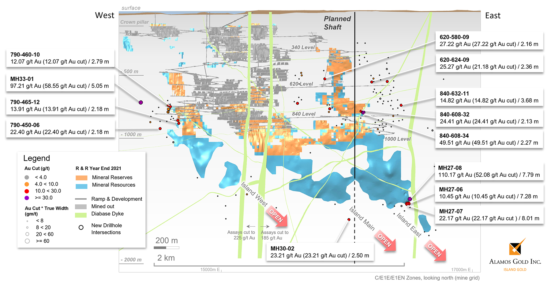 Figure 2: Island Gold – Long Section Highlighting Exploration Drilling Results