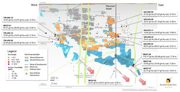 Figure 2: Island Gold – Long Section Highlighting Exploration Drilling Results