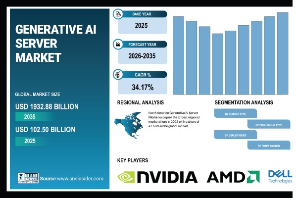 Generative AI Server Market Share & Size Report