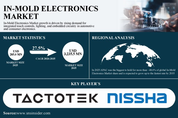 In-Mold Electronics Market Share & Size Report