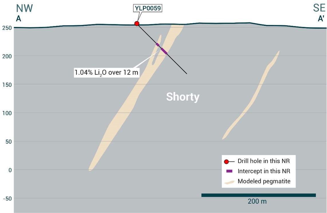 Cross-section illustrating YLP-0059 with results as shown in the Shorty pegmatite dyke with a 12 m interval of <percent>1.04%</percent> Li2O.