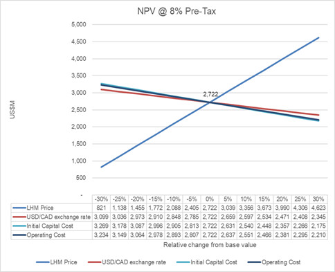 NPV @ 8% Pre-Tax Sensitivity