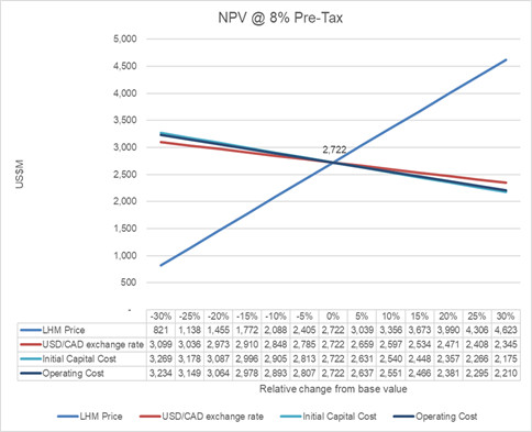 NPV @ <percent>8%</percent> Pre-Tax Sensitivity