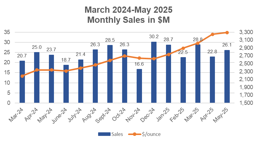 March 2024-May 2025 Monthly Sales in $M