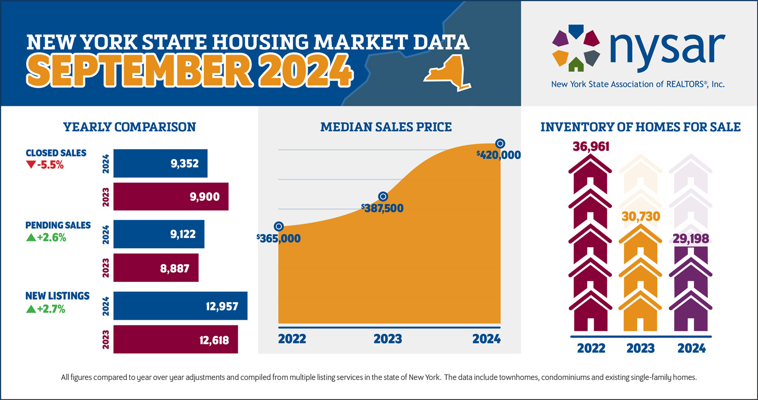 NYS Housing Data - September 2024