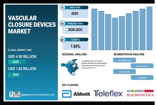 Vascular Closure Devices Market