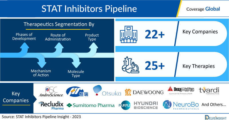 STAT Inhibitors Clinical Trial Analysis: DelveInsight Evaluates a Robust Pipeline as 22+ Influential Pharma Players to Set Foot in the Domain