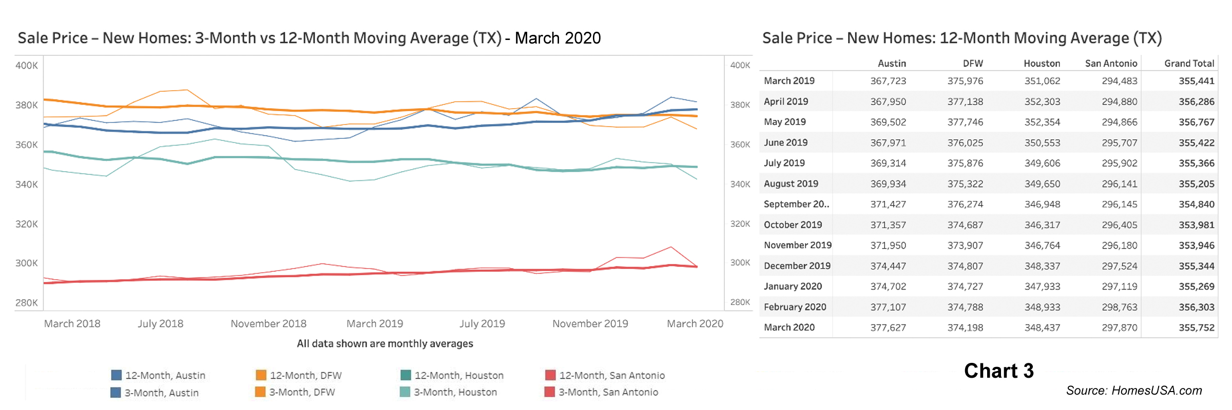  Chart 3: Texas New Home Prices - March 2020