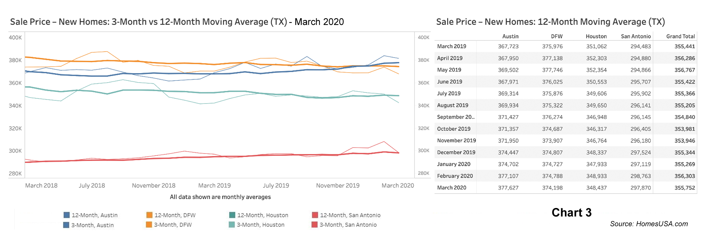  Chart 3: Texas New Home Prices - March 2020