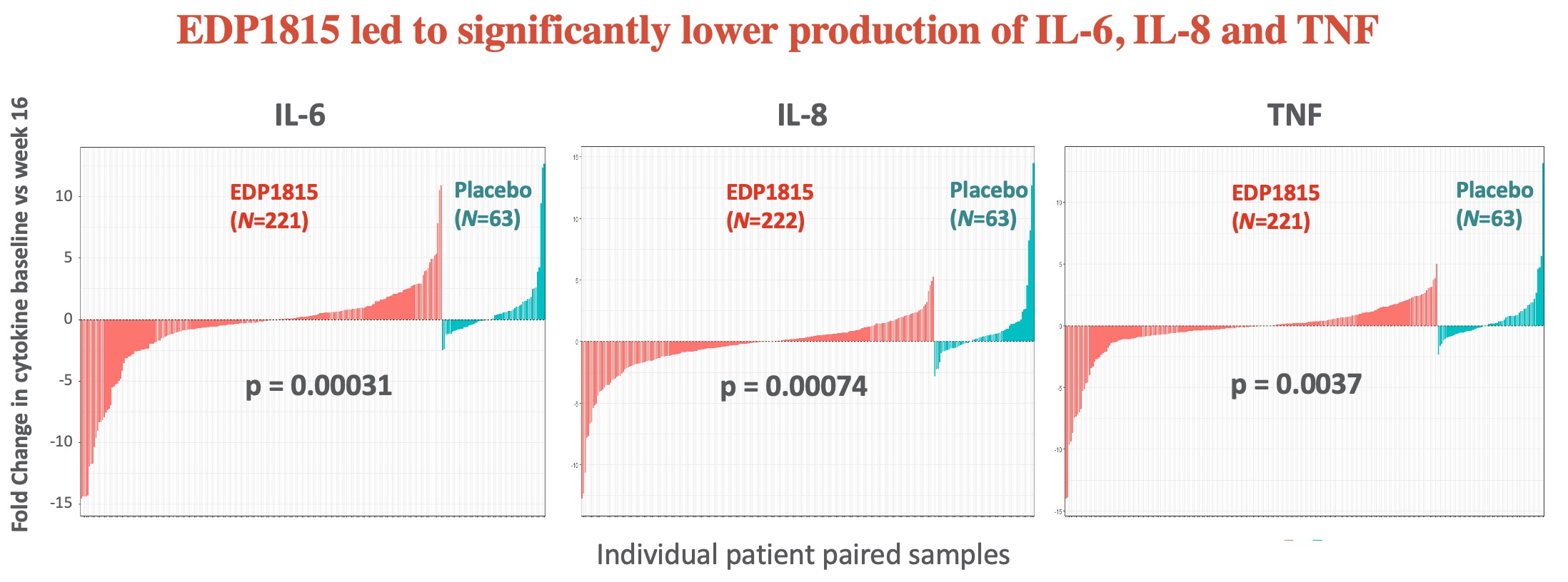 EDP1815 led to significantly lower production of IL-6, IL-8 and TNF