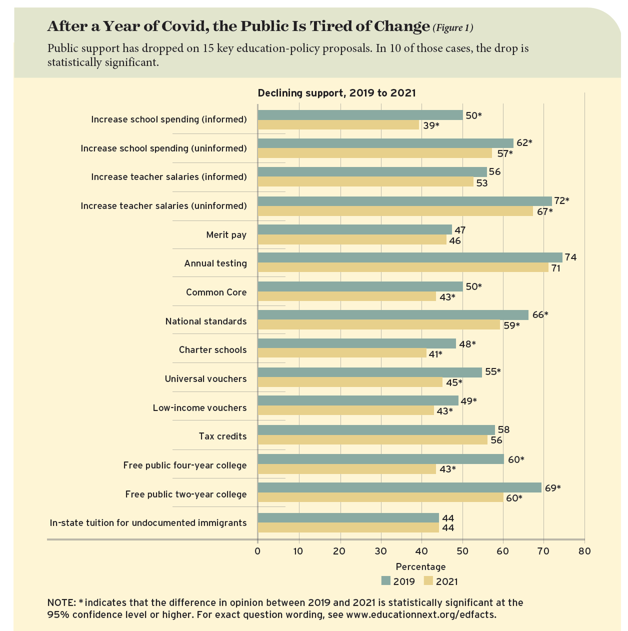 After a Year of Covid, the Public Is Tired of Change. Public support has dropped on 15 key education-policy proposals. In 10 of those cases, the drop is statistically significant.