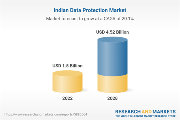 Indian Data Protection Market