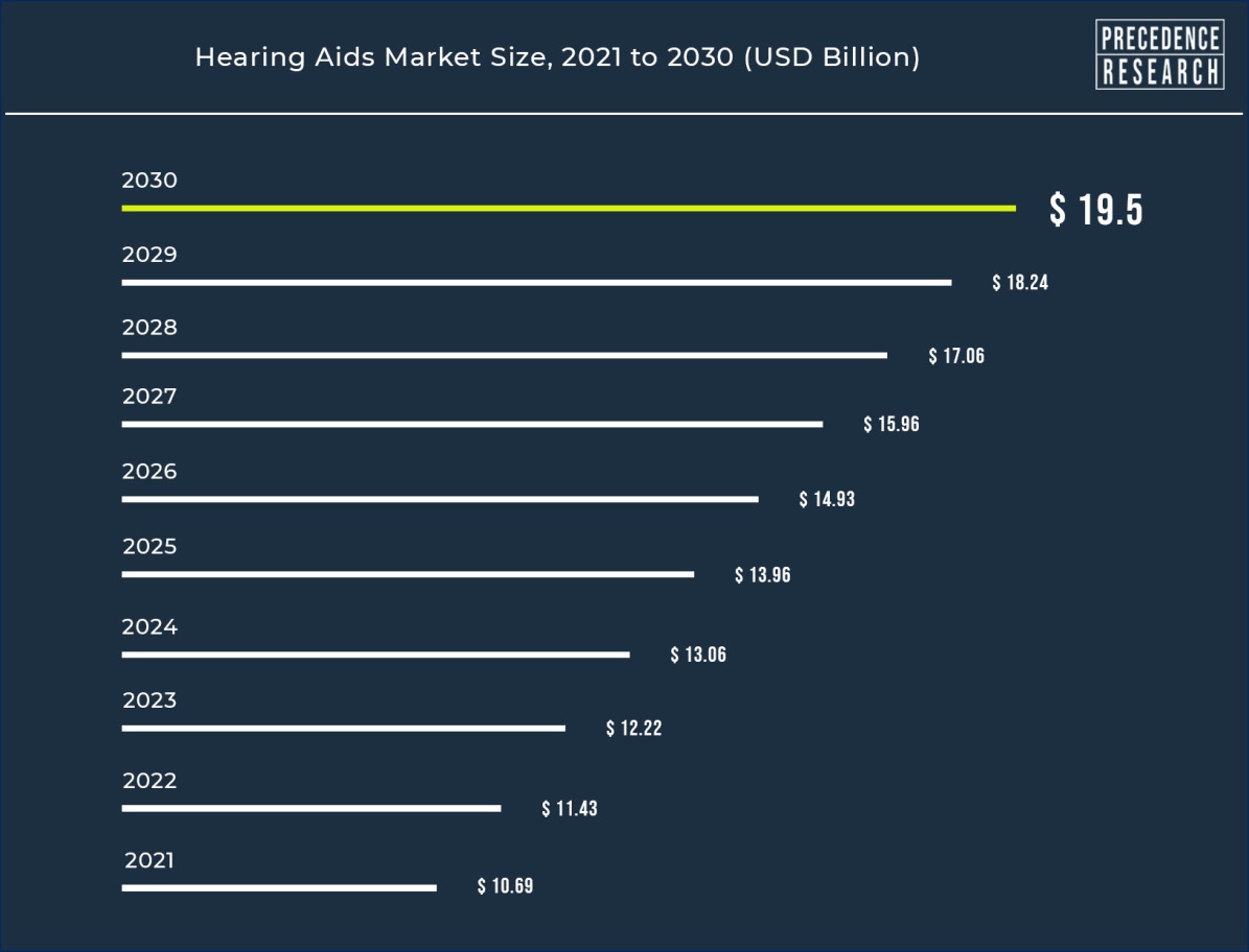 Hearing Aid Market Size to Hit Around USD 19.5 Billion by