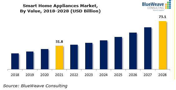 Smart Kitchen Appliances Market: Current and Future Growth Analysis