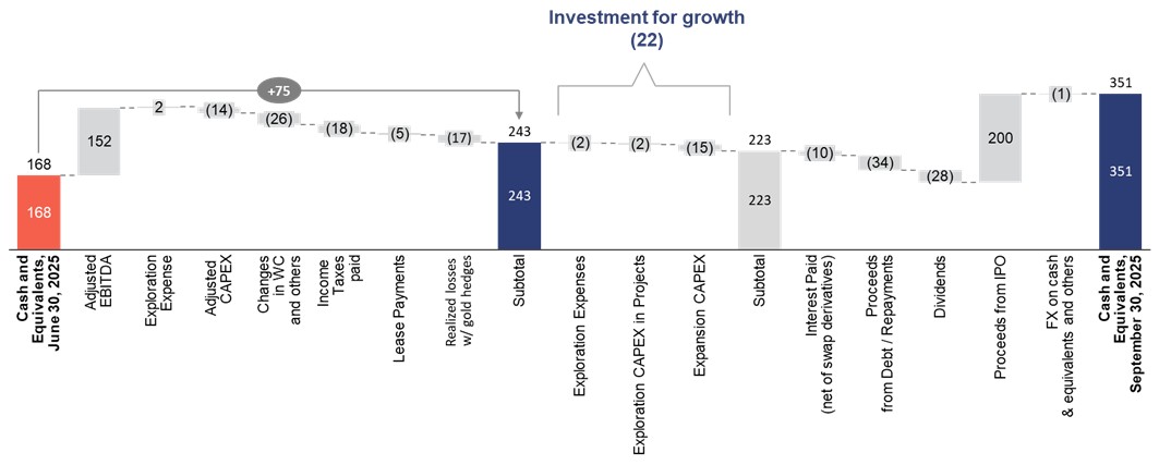 Changes to the Cash Position Q2 2025 vs. Q3 2025 – Managerial View (US$ Million)