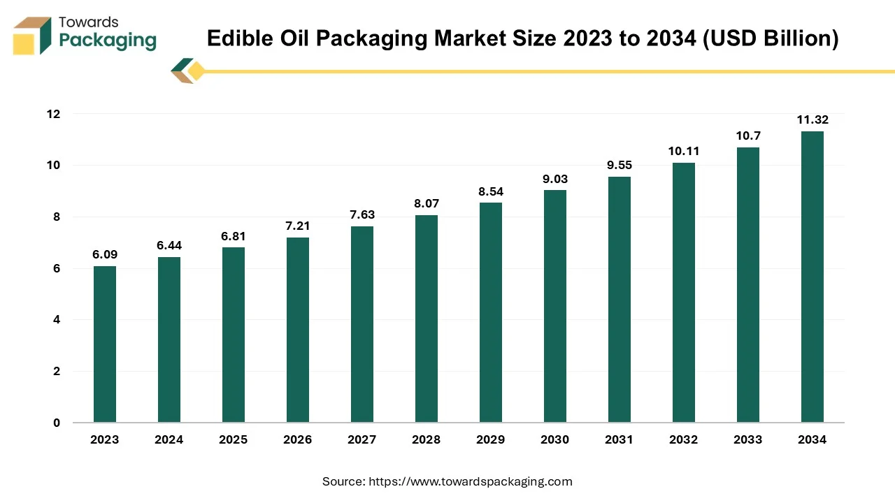 Trends in Edible Oil Packaging Market 2025-2035