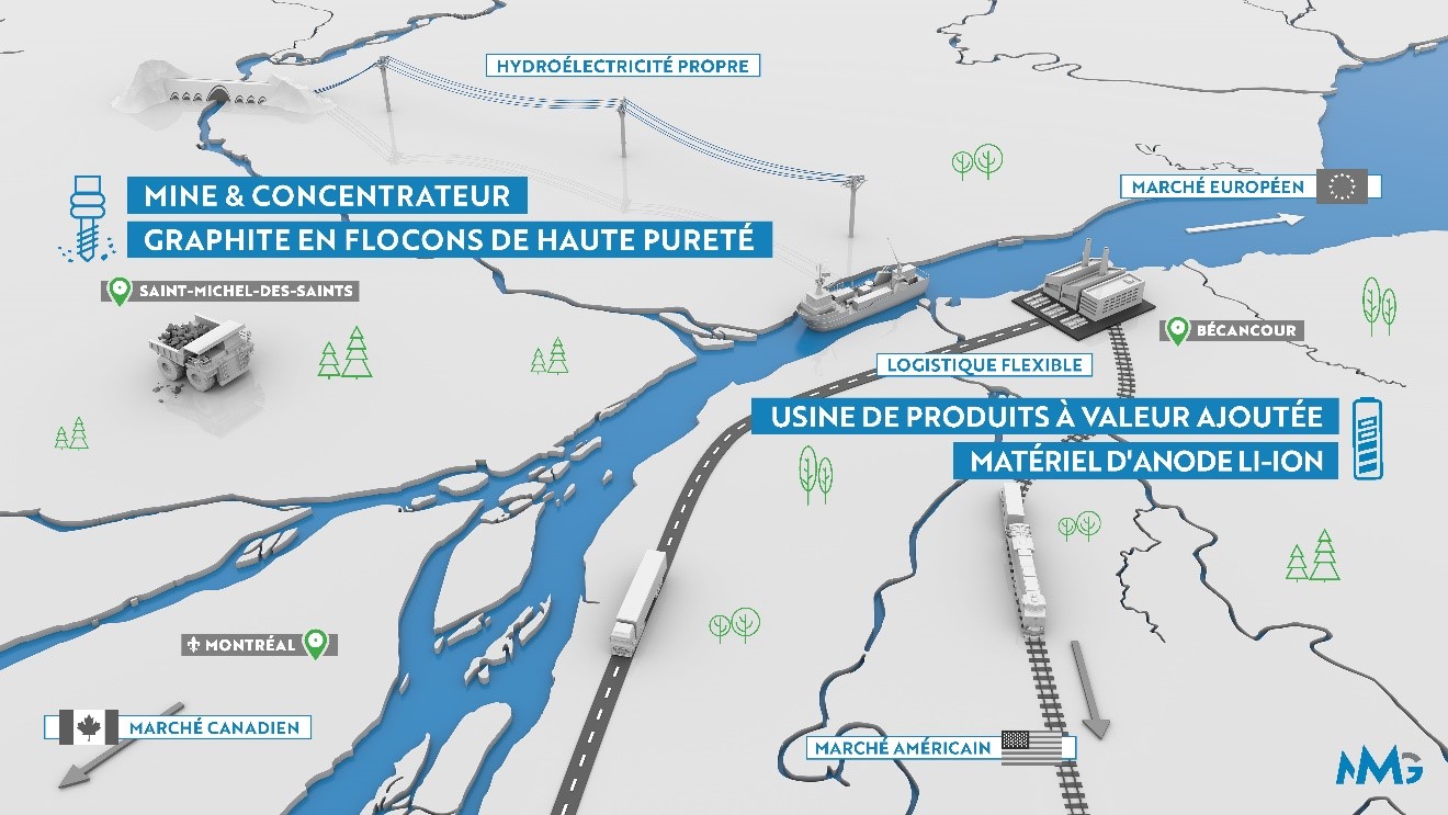 Intégration verticale ; de la mine à la production de matériel d’anode de haute qualité à base de graphite, toutes les installations sont à proximité les unes des autres.