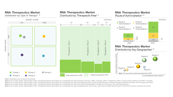 Investor Series-Opportunities in RNA Therapeutics Market