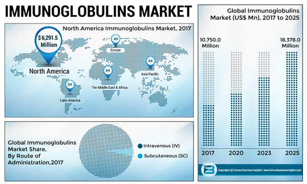 Immunoglobulins-Market