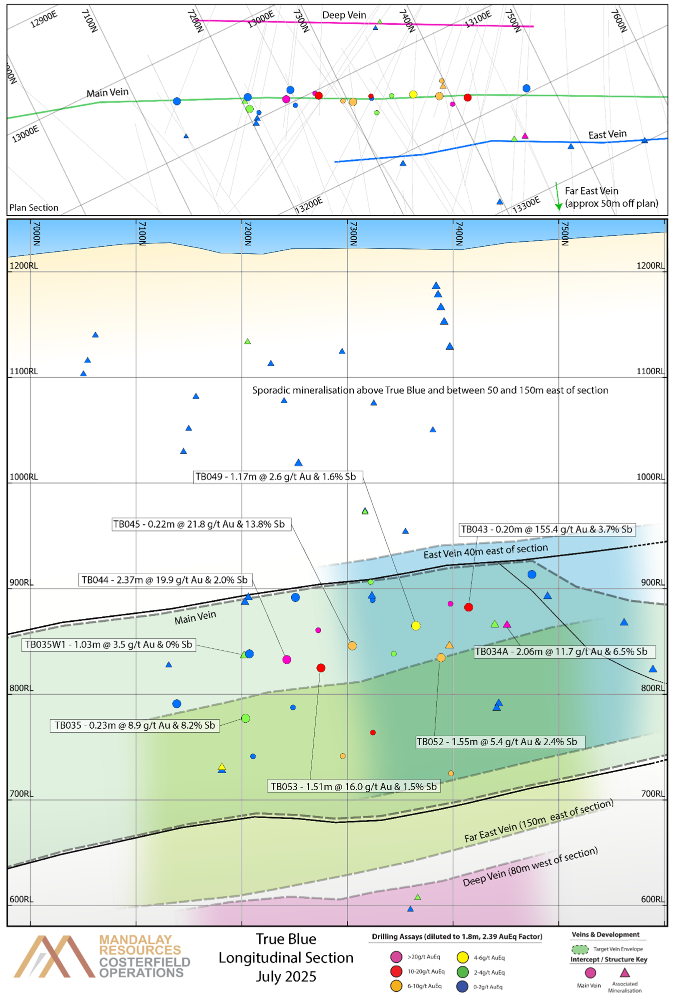 Longitudinal section of the True Blue drilling. Note that additional mineralized intercepts have been observed offset from the main vein, both above the Wombat and below the Komodo Faults as well as within parallel structures. These associated intercepts are denoted with a triangle. Drill intercepts not previously announced are annotated with composites over 2.0 g/t AuEq when diluted to 1.8 m. 