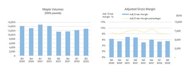 Maple Volumes and Adjusted Gross Margin