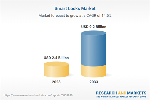 Smart Locks Market