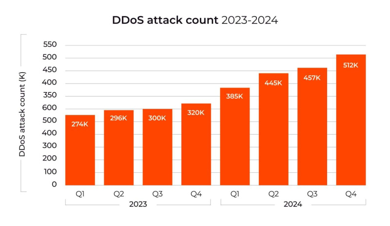 The_number_of_attacks_is_growing_1739194491hmXSmI2zW3