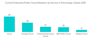Enterprise Information Archiving Market Current Enterprise Public Cloud Adoption By Service In Percentage Global 20