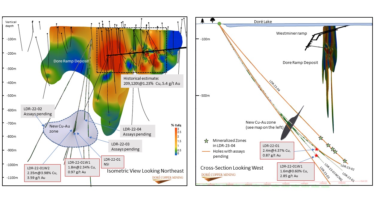 Doré Copper Makes a Correction in Its March 2, 2023 News Release and Reports a Higher Gold Assay at Its Doré Ramp, Chibougamau, Québec