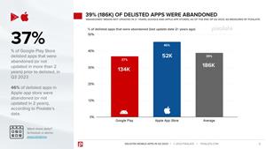 37% of Google Play Store delisted apps that were abandoned (or not updated in more than 2 years) prior to delisted; 46% of delisted apps in Apple app store were abandoned (or not updated in 2 years) in Q3, according to Pixalate’s data.