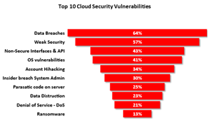 Top 10 Cloud Security Vulnerabilities