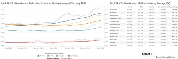 Chart 2: Texas New Home Prices - June 2021