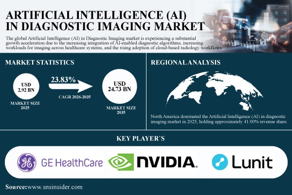 Artificial Intelligence (AI) In Diagnostic Imaging Market Growth