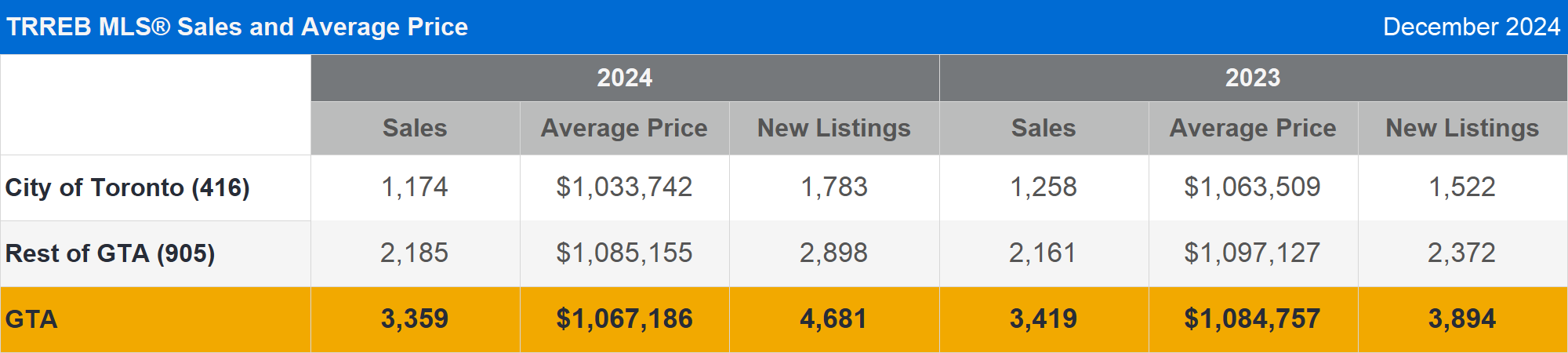 TRREB: Housing Market -1