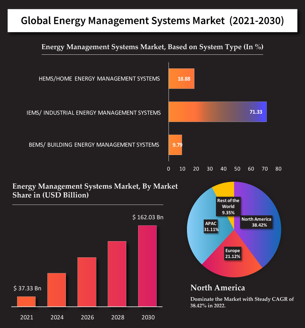 Energy Management Systems Market Insights On 162 Billion