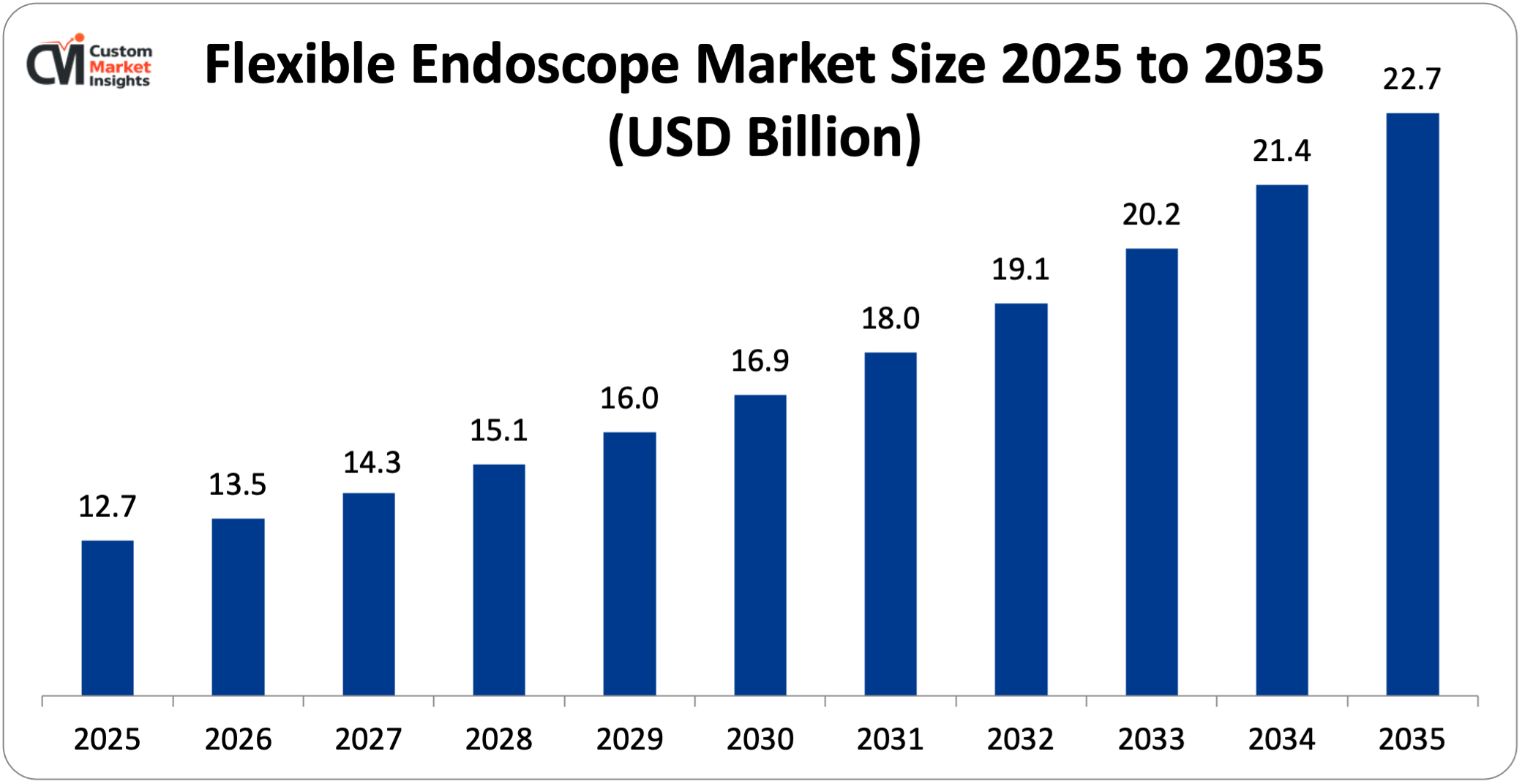 Flexible Endoscope Market 2026 – 2035