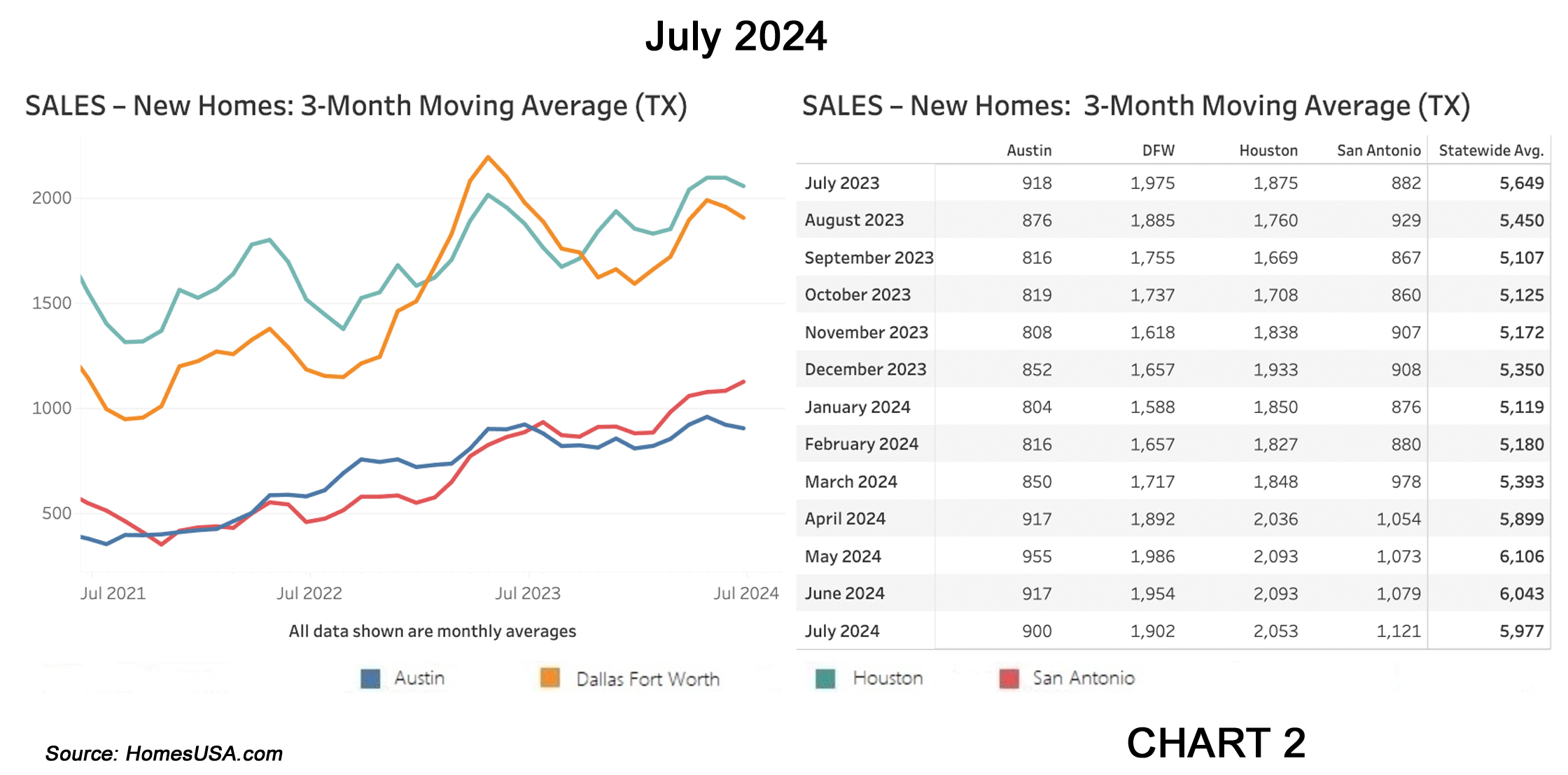 Chart 2: Texas New Home Sales Market – July 2024