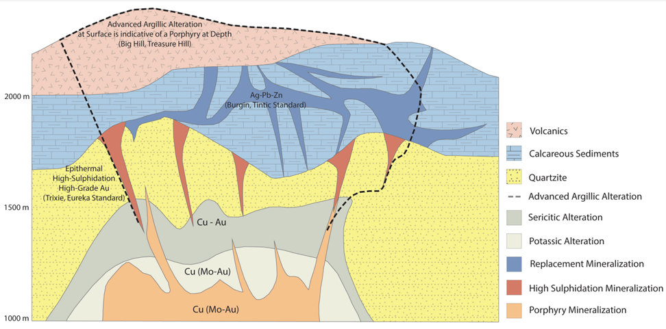 Generalized Deposit Model of a high sulphidation epithermal porphyry system