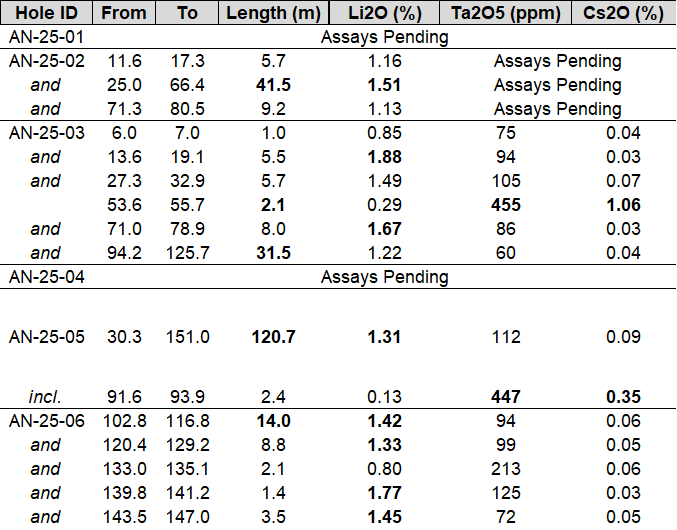 Mineralized Intercepts from Inaugural Drilling Program at Anatacau Main